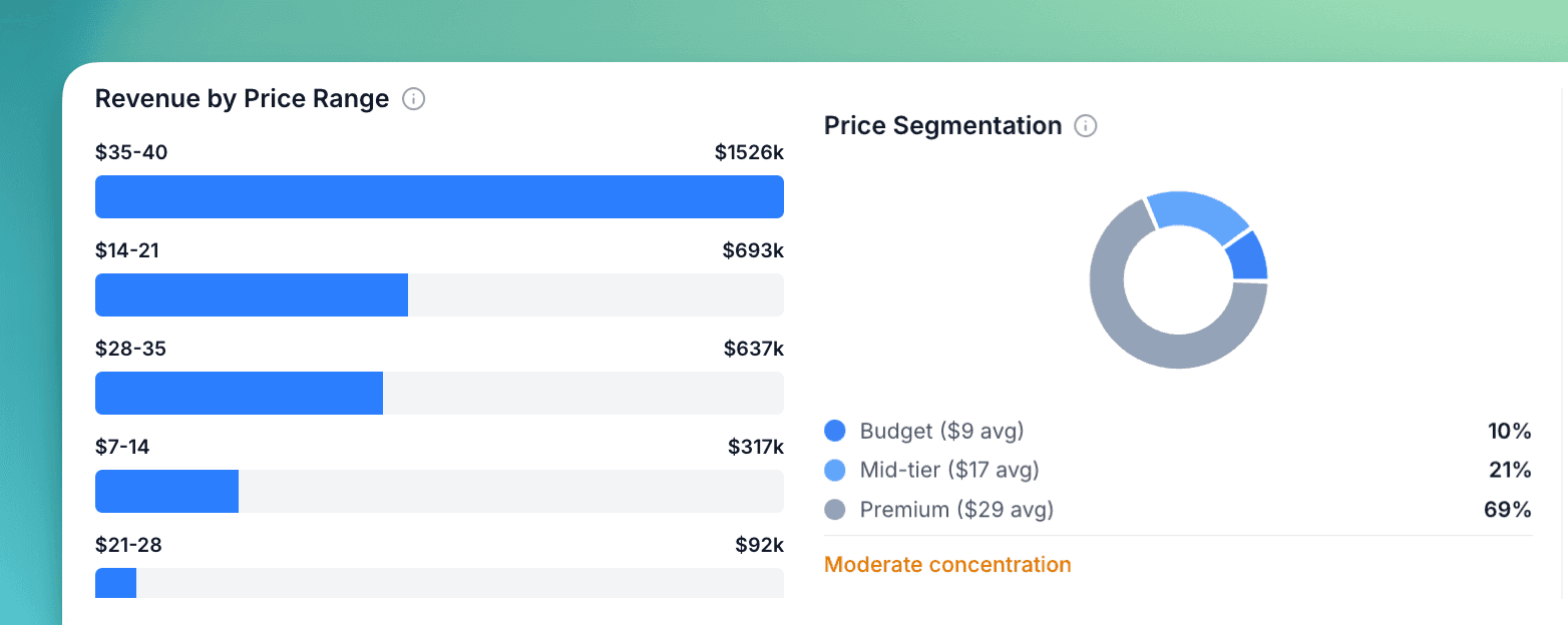 Revenue by Price Range