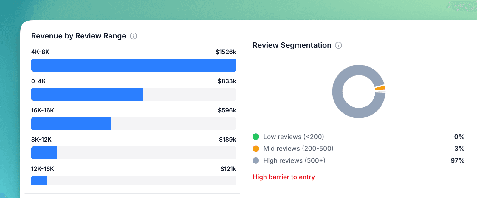 Revenue by Review Range