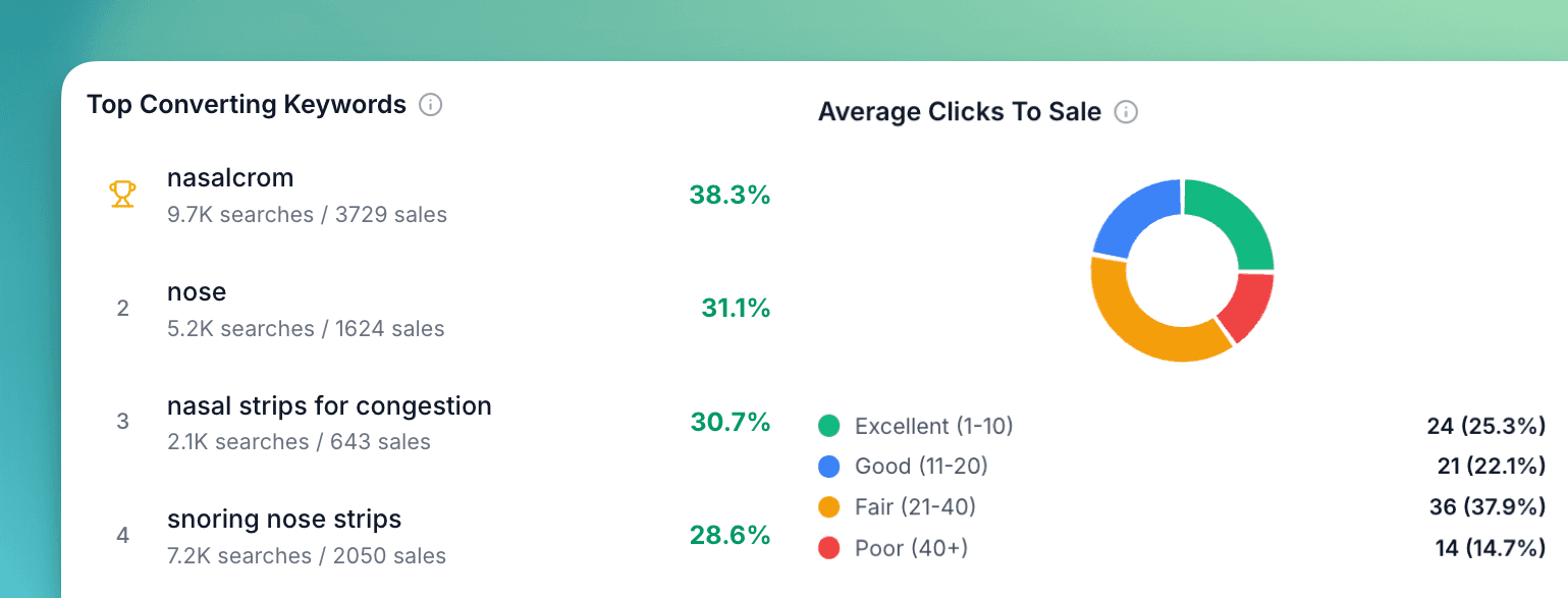 Search Volume by CPC