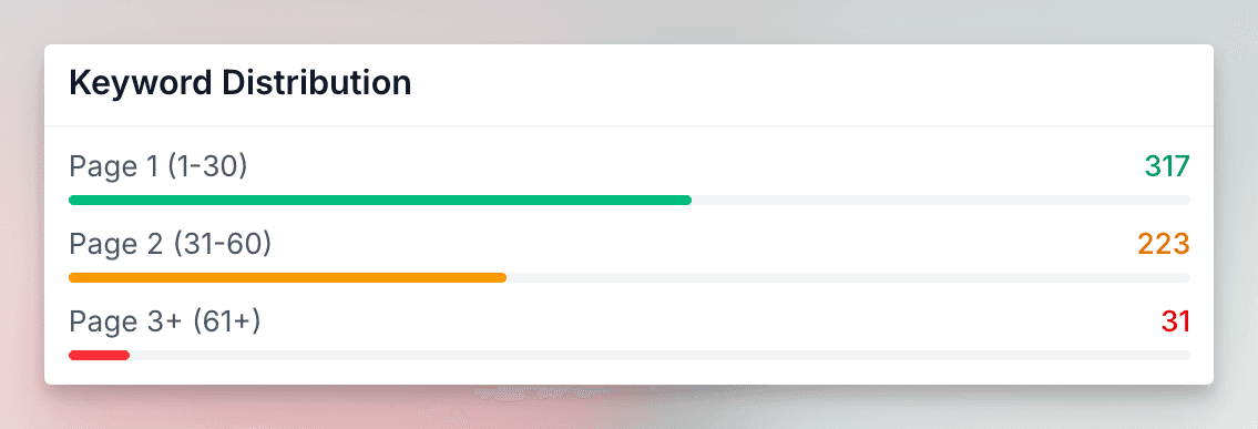 Keyword Distribution