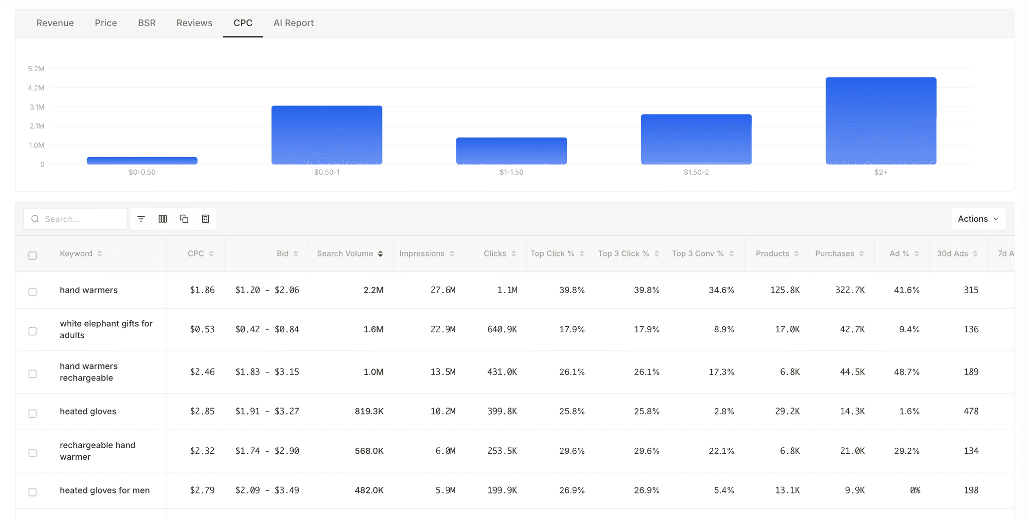 CPC table with cost, competition, and conversion metrics