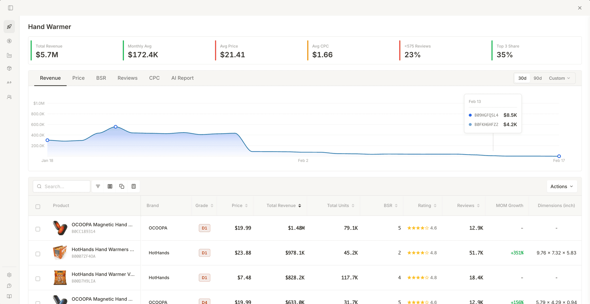 Deep Dive Dashboard with KPI strip, charts, and product table