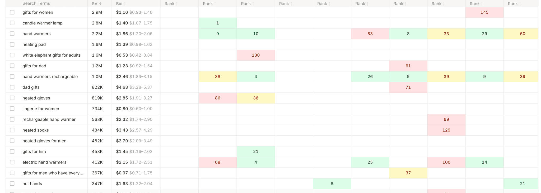 Keyword rankings matrix with search volume, bid, and per-ASIN positions