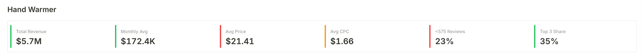 KPI strip showing six market metrics with colored status indicators