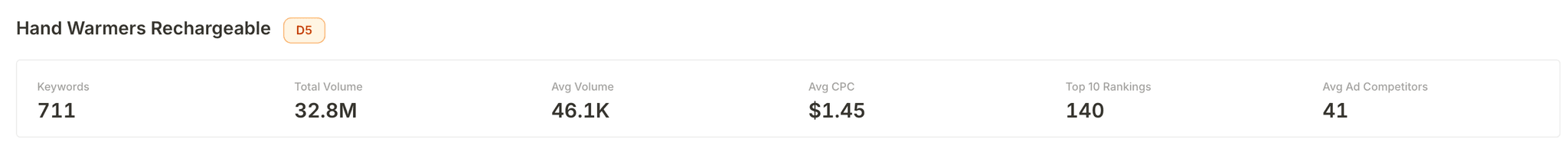 PPC KPI strip with keyword count, volume, CPC, and ranking metrics