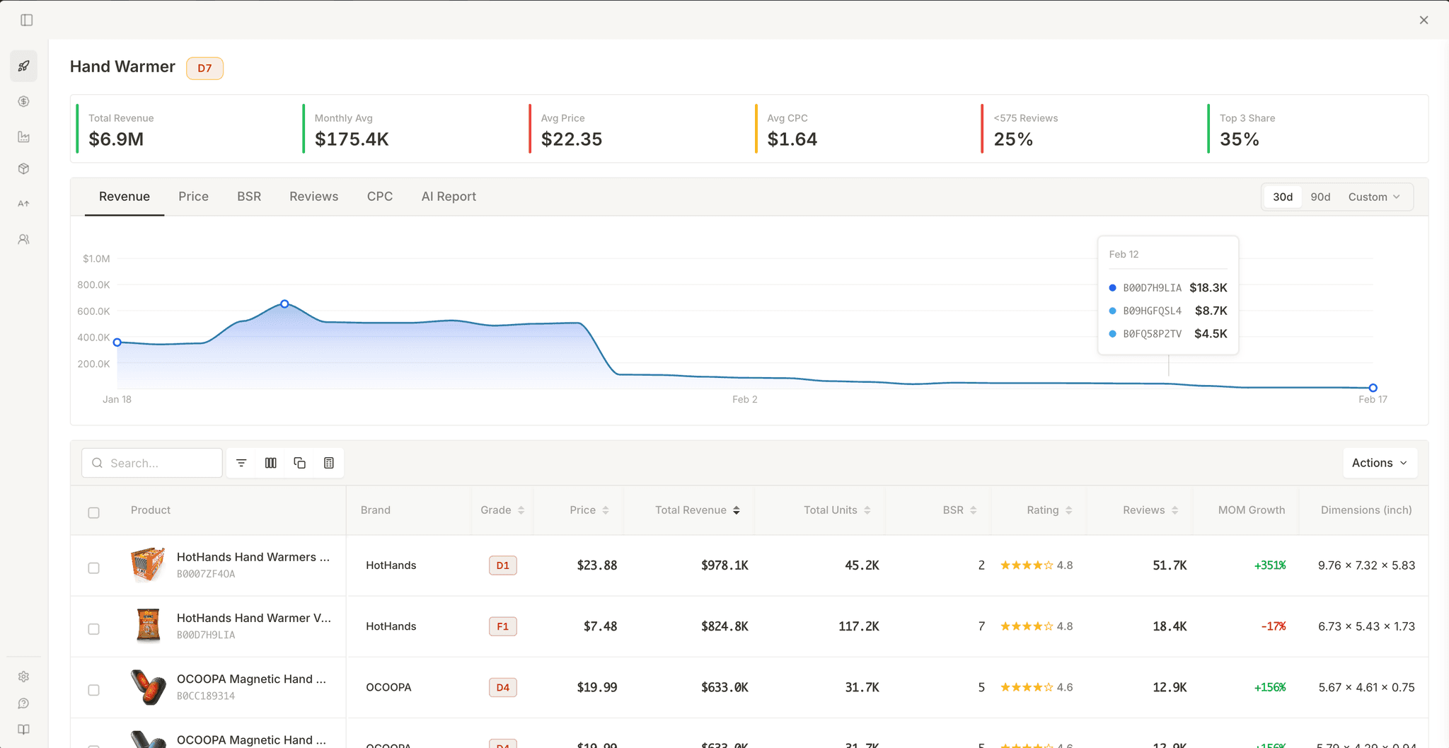 Amazon search results page showing the Launch Fast summary banner with market KPIs and grade badge, inline product cards with revenue data, and the dashboard modal open in the background