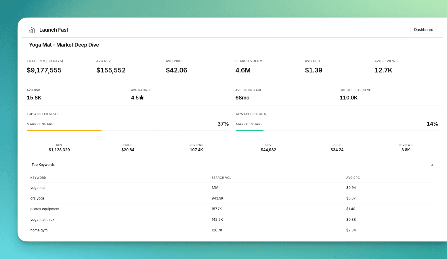 Screenshot highlighting the market overview section showing revenue, pricing, performance, and search metrics