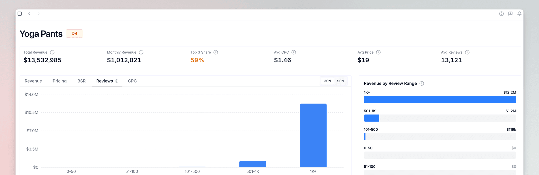 Revenue by Review Range