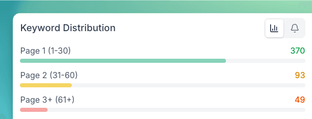 Keyword Distribution