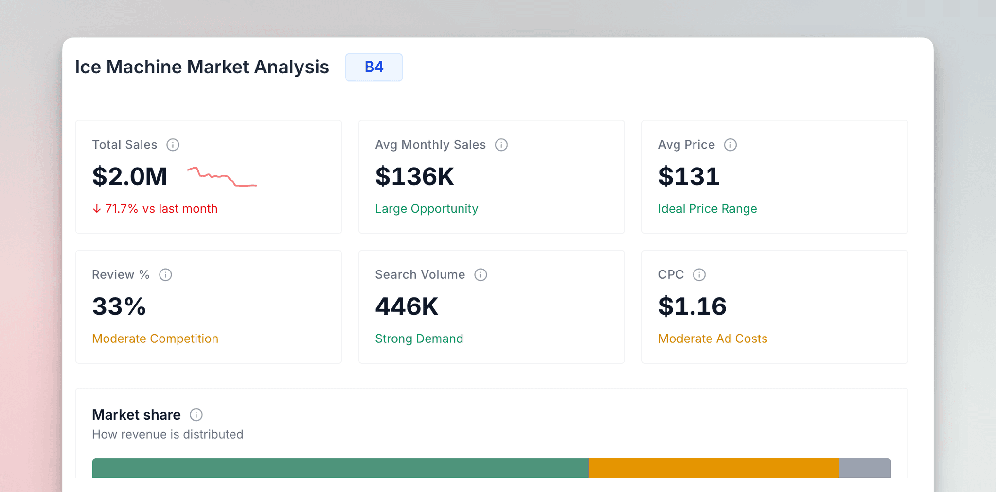 Market research dashboard showing grade badges on markets and products